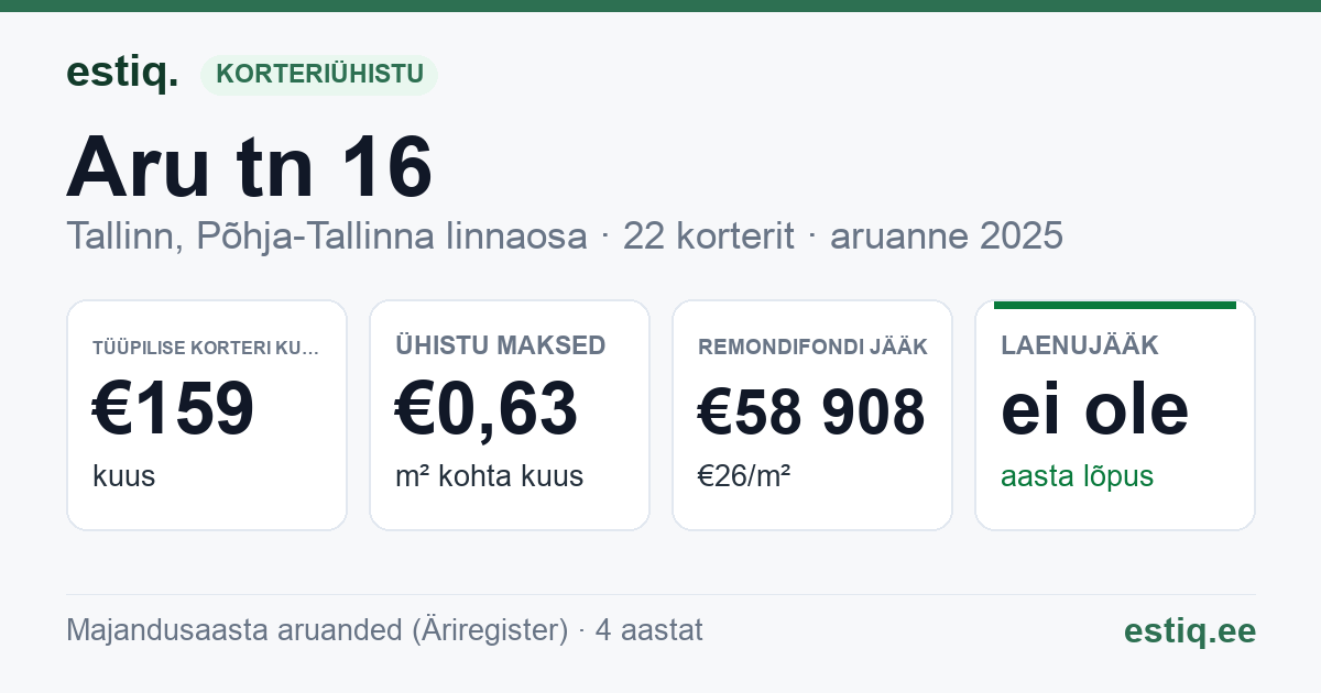 Tallinn, Aru tn 16 // Nisu tn 25 korteriühistu: põhinäitajad 2025 — tüüpiline korter €159 kuus