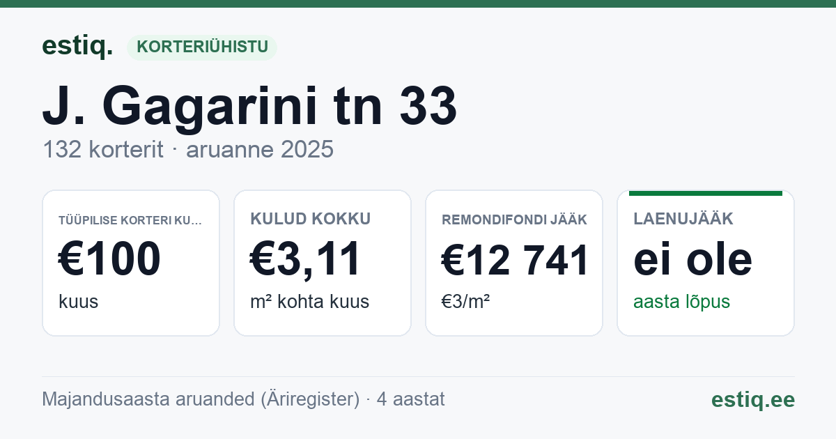 Sillamäe linn, J. Gagarini tn 33 korteriühistu: põhinäitajad 2025 — tüüpiline korter €100 kuus