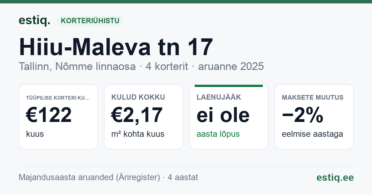 Tallinn, Hiiu-Maleva tn 17 korteriühistu: põhinäitajad 2025 — tüüpiline korter €122 kuus