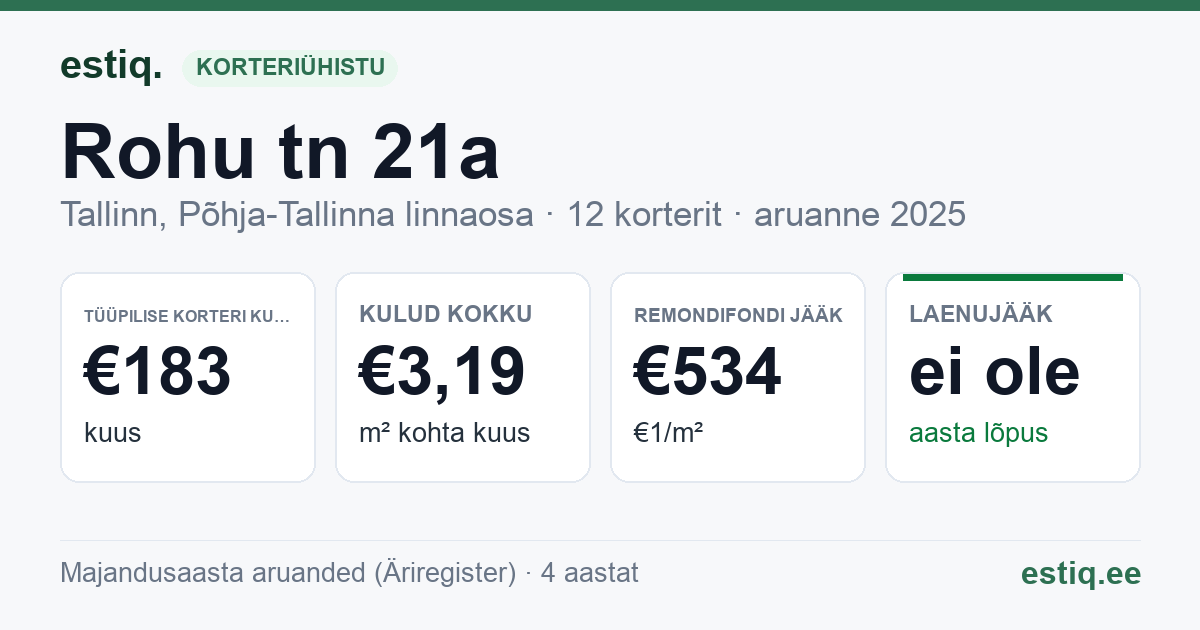 Tallinn, Rohu tn 21a // 21b korteriühistu: põhinäitajad 2025 — tüüpiline korter €183 kuus