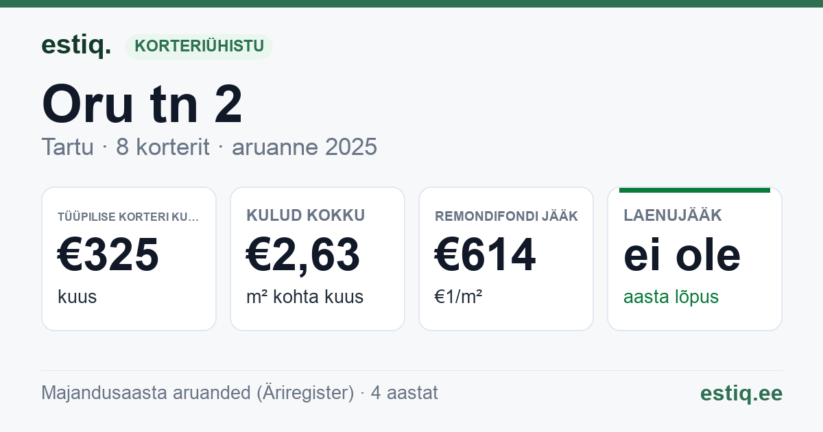 Tartu linn, Oru tn 2 korteriühistu: põhinäitajad 2025 — tüüpiline korter €325 kuus