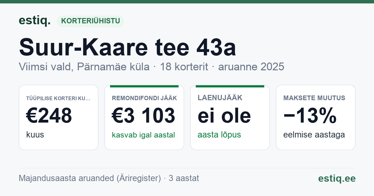 Viimsi vald, Pärnamäe küla, Suur-Kaare tee 43a, Suur-Kaare tee 45, Suur-Kaare tee 47 korteriühistu: põhinäitajad 2025 — tüüpiline korter €248 kuus