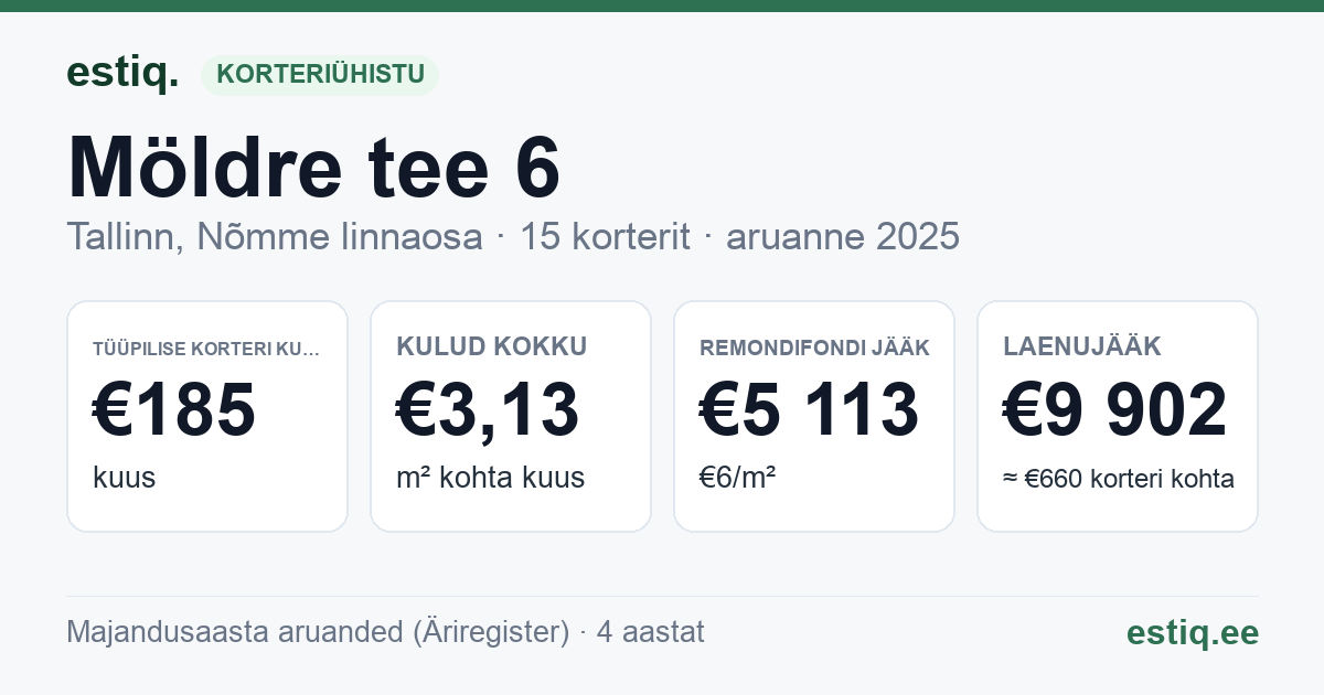 Tallinn, Möldre tee 6 korteriühistu: põhinäitajad 2025 — tüüpiline korter €185 kuus
