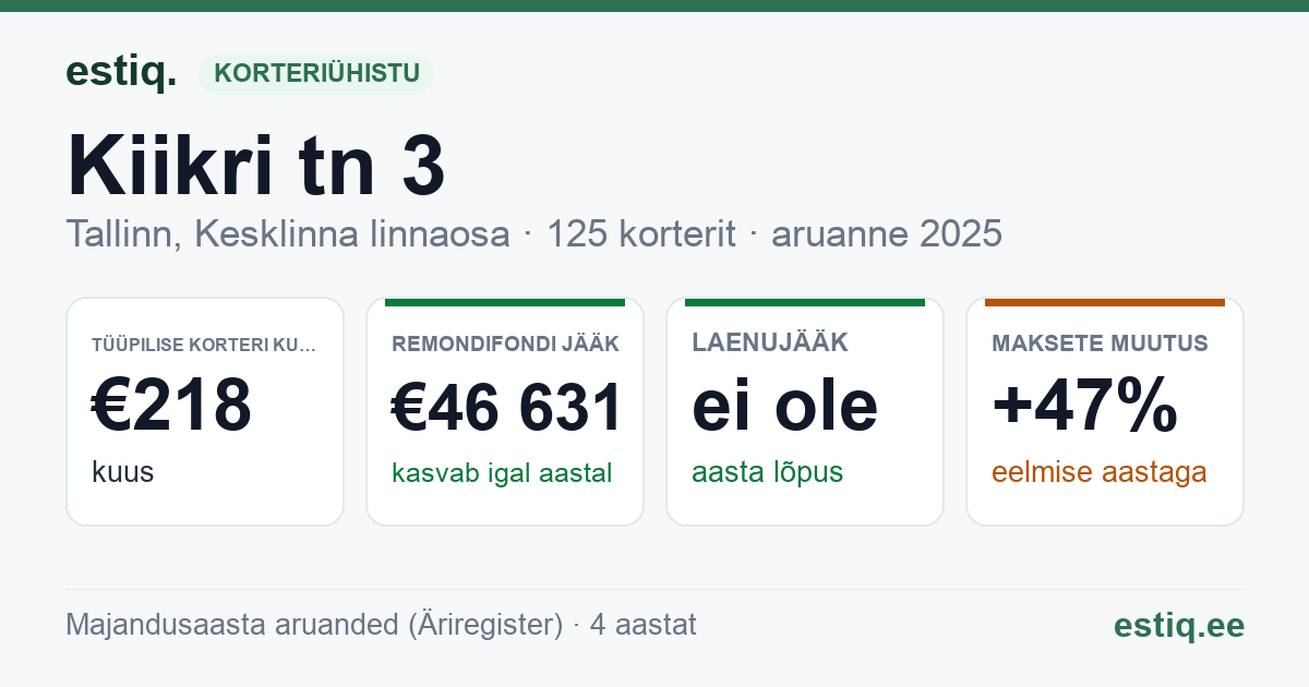 Tallinn, Kiikri tn 3 // Pikksilma tn 2 // Tuukri tn 23 korteriühistu: põhinäitajad 2025 — tüüpiline korter €218 kuus