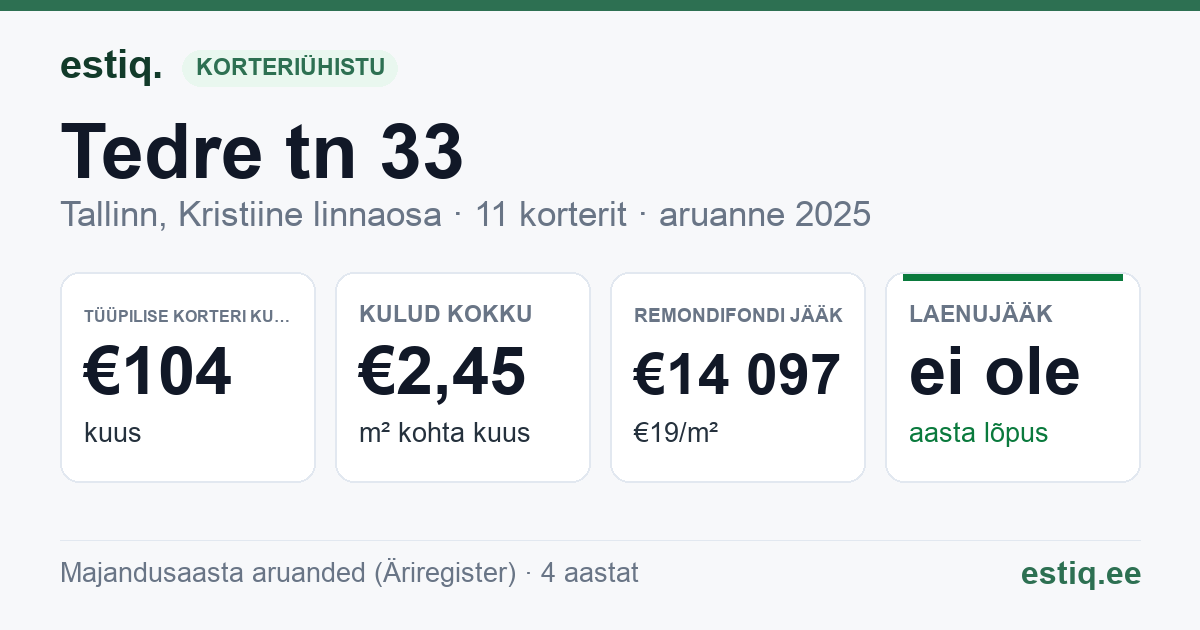 Tallinn, Tedre tn 33 korteriühistu: põhinäitajad 2025 — tüüpiline korter €104 kuus