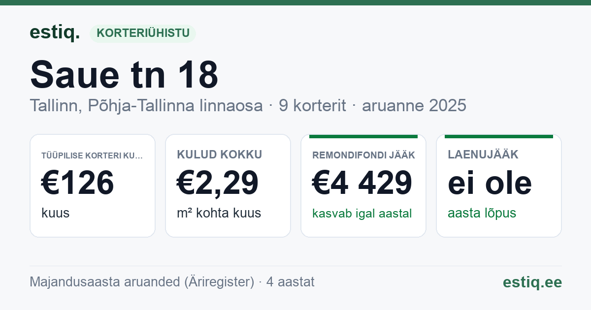 Tallinn, Saue tn 18 korteriühistu: põhinäitajad 2025 — tüüpiline korter €126 kuus
