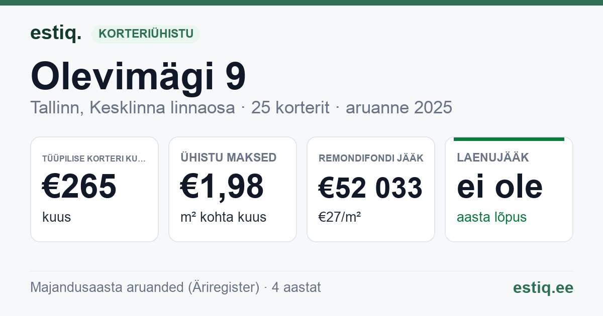 Tallinn, Olevimägi 9 // Pikk tn 40 korteriühistu: põhinäitajad 2025 — tüüpiline korter €265 kuus