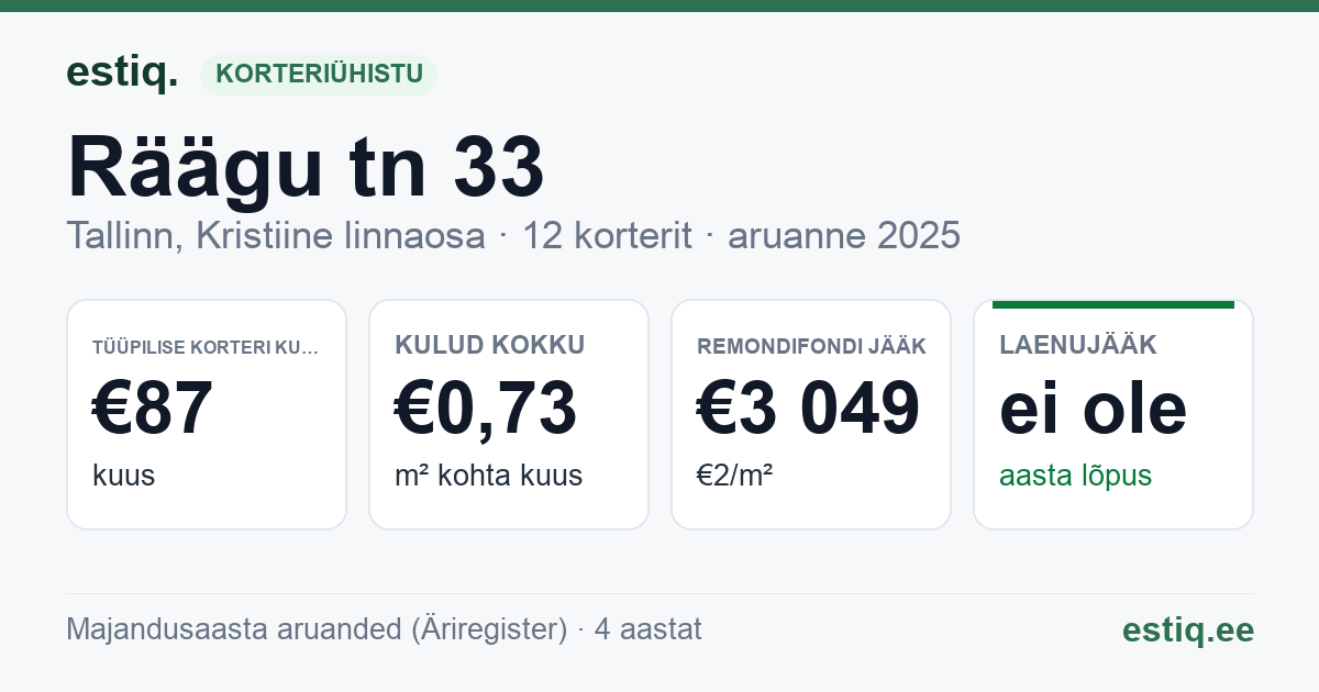 Tallinn, Räägu tn 33 korteriühistu: põhinäitajad 2025 — tüüpiline korter €87 kuus