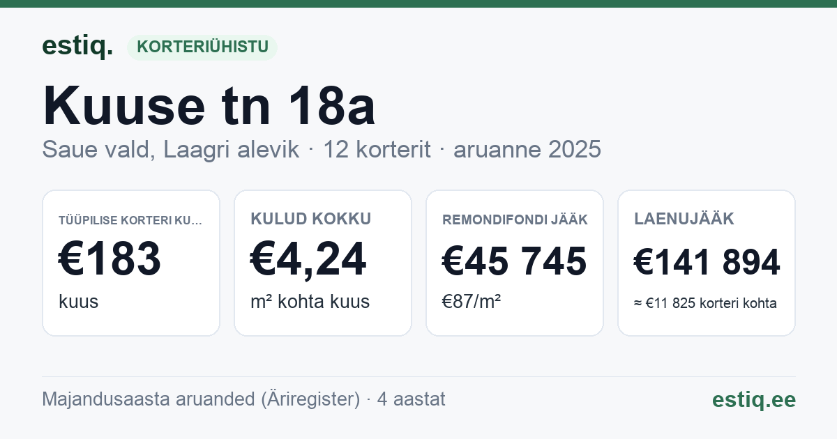 Saue vald, Laagri alevik, Kuuse tn 18a korteriühistu: põhinäitajad 2025 — tüüpiline korter €183 kuus