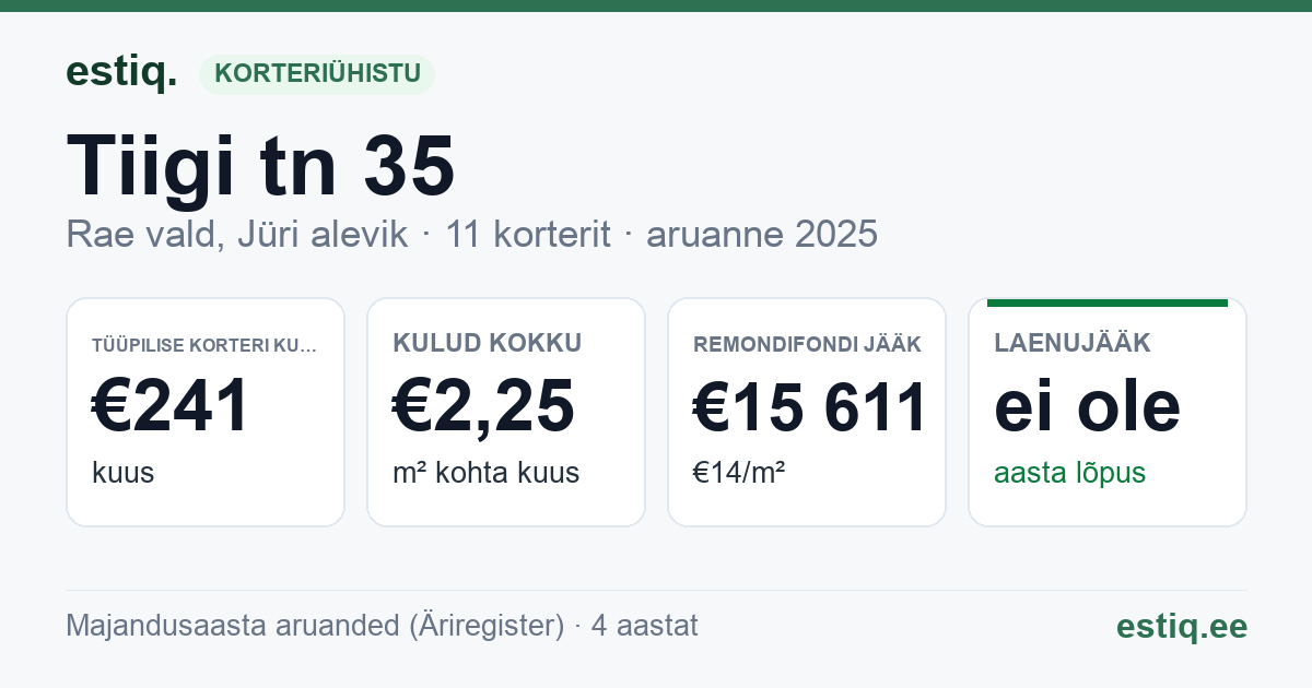 Rae vald, Jüri alevik, Tiigi tn 35 korteriühistu: põhinäitajad 2025 — tüüpiline korter €241 kuus