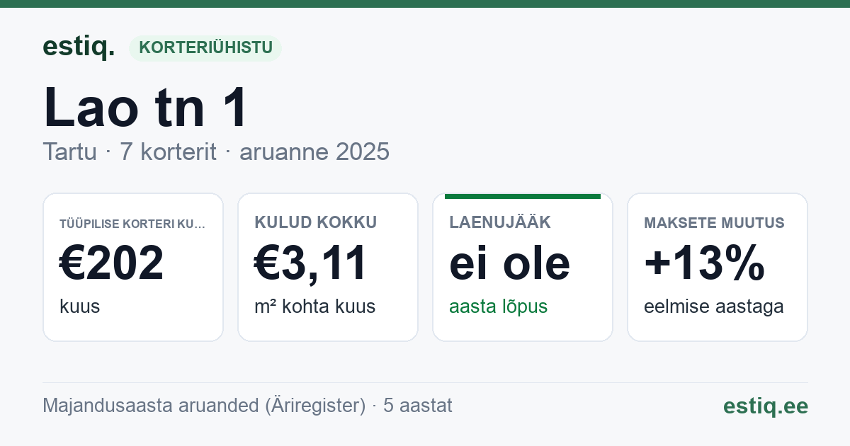 Tartu linn, Lao tn 1 korteriühistu: põhinäitajad 2025 — tüüpiline korter €202 kuus