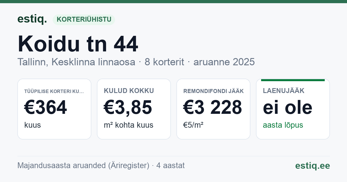 Tallinn, Koidu tn 44 korteriühistu: põhinäitajad 2025 — tüüpiline korter €364 kuus
