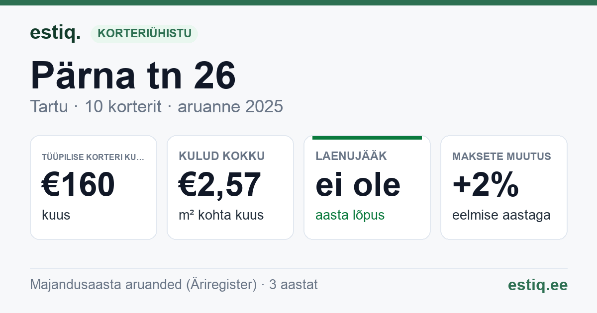 Tartu linn, Pärna tn 26 korteriühistu: põhinäitajad 2025 — tüüpiline korter €160 kuus