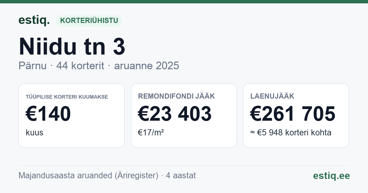 Pärnu linn, Niidu tn 3 korteriühistu: põhinäitajad 2025 — tüüpiline korter €140 kuus