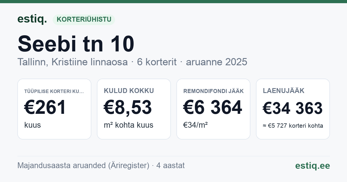 Tallinn, Seebi tn 10 korteriühistu: põhinäitajad 2025 — tüüpiline korter €261 kuus