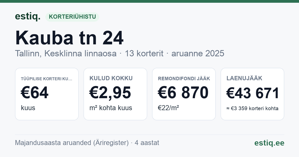 Tallinn, Kauba tn 24 korteriühistu: põhinäitajad 2025 — tüüpiline korter €64 kuus
