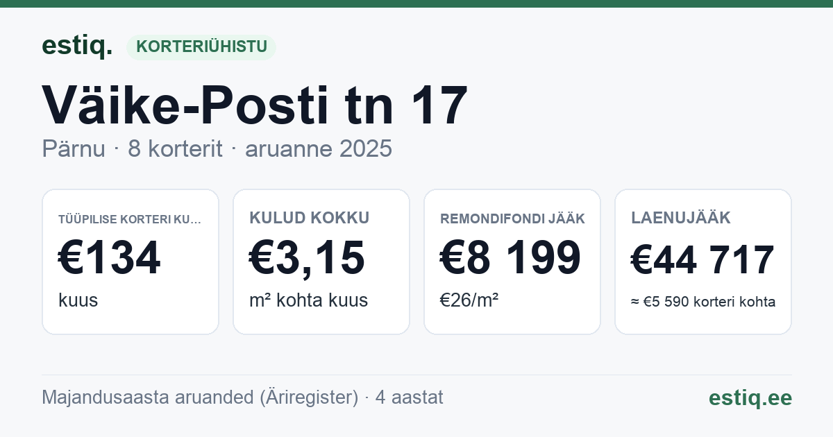 Pärnu linn, Väike-Posti tn 17 korteriühistu: põhinäitajad 2025 — tüüpiline korter €134 kuus