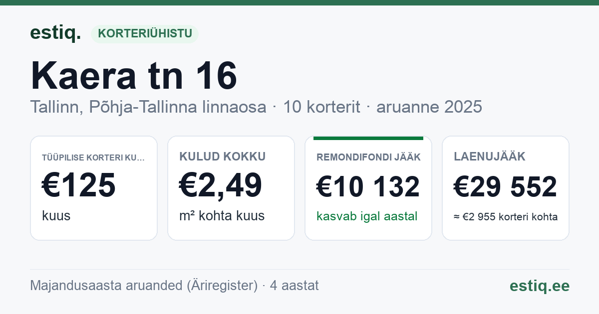Tallinn, Kaera tn 16 korteriühistu: põhinäitajad 2025 — tüüpiline korter €125 kuus