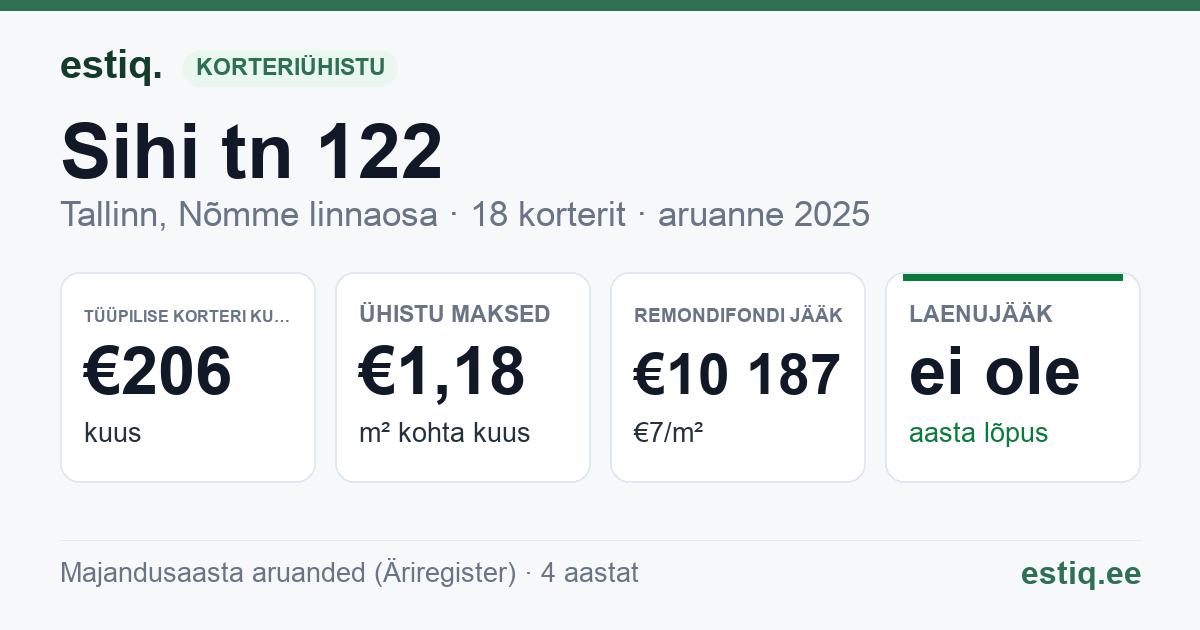 Tallinn, Sihi tn 122 // Voolu tn 15 korteriühistu: põhinäitajad 2025 — tüüpiline korter €206 kuus