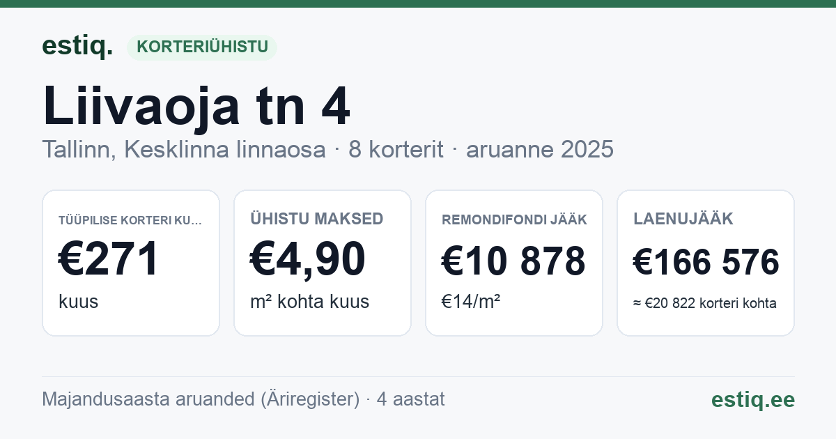Tallinn, Liivaoja tn 4 // 4a // 4b korteriühistu: põhinäitajad 2025 — tüüpiline korter €271 kuus