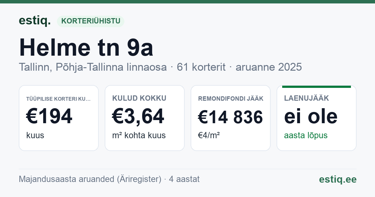 Tallinn, Helme tn 9a // 9b korteriühistu: põhinäitajad 2025 — tüüpiline korter €194 kuus