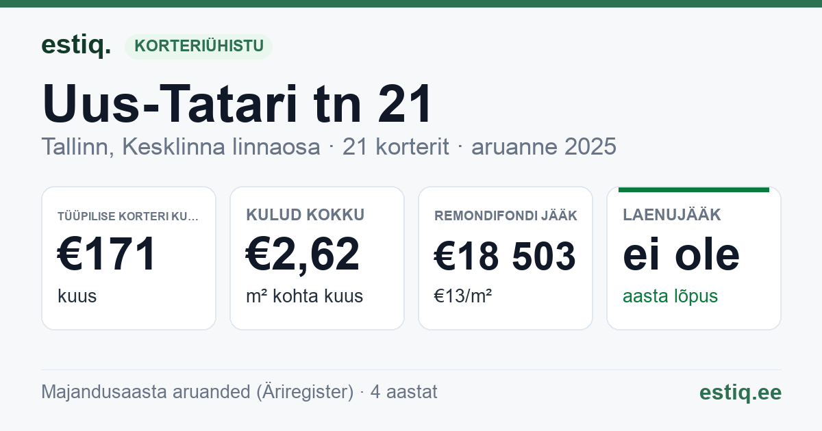 Tallinn, Uus-Tatari tn 21 korteriühistu: põhinäitajad 2025 — tüüpiline korter €171 kuus