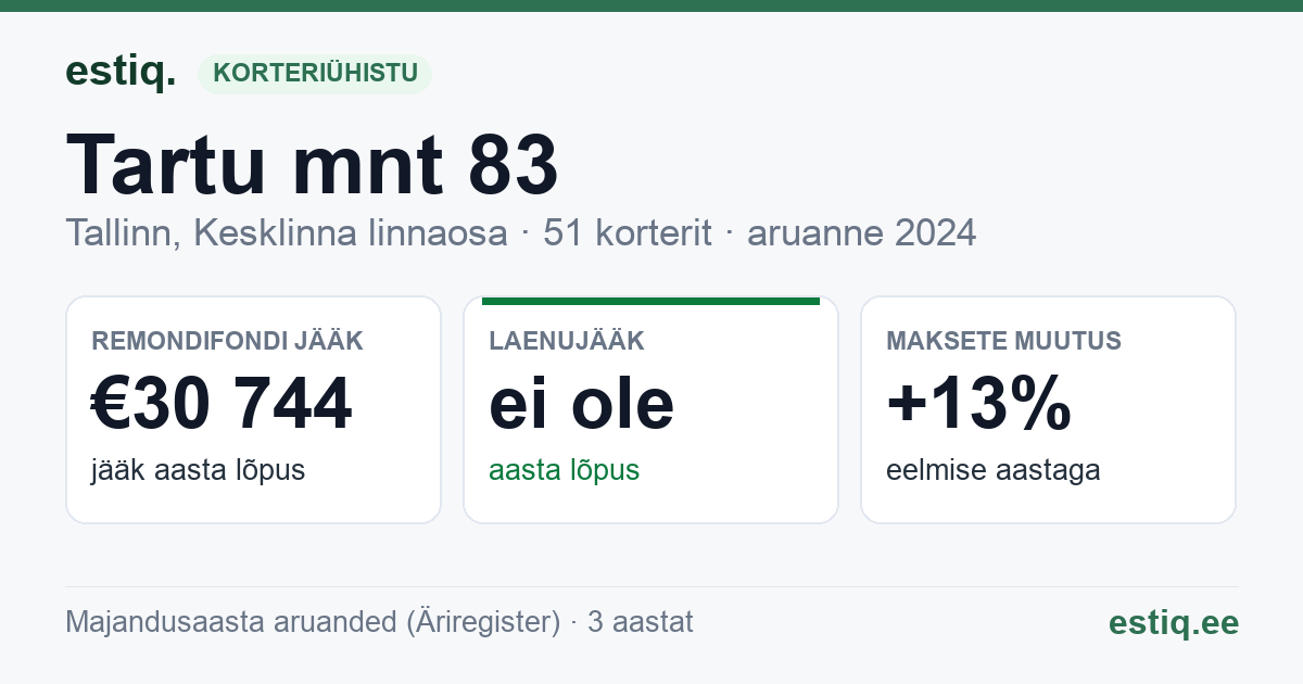 Tallinn, Tartu mnt 83 korteriühistu: põhinäitajad 2024