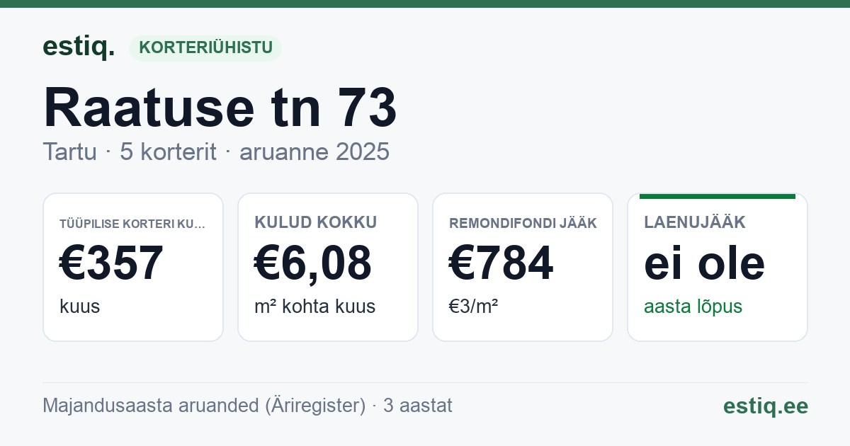 Tartu linn, Raatuse tn 73 korteriühistu: põhinäitajad 2025 — tüüpiline korter €357 kuus