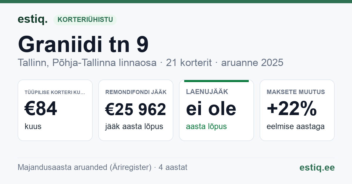 Tallinn, Graniidi tn 9 korteriühistu: põhinäitajad 2025 — tüüpiline korter €84 kuus