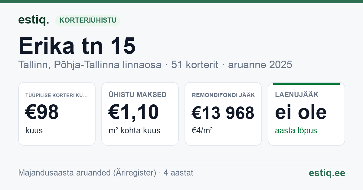 Tallinn, Erika tn 15 korteriühistu: põhinäitajad 2025 — tüüpiline korter €98 kuus