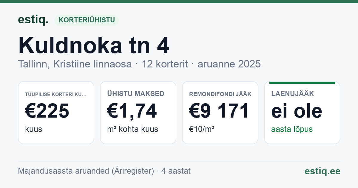 Tallinn, Kuldnoka tn 4 korteriühistu: põhinäitajad 2025 — tüüpiline korter €225 kuus