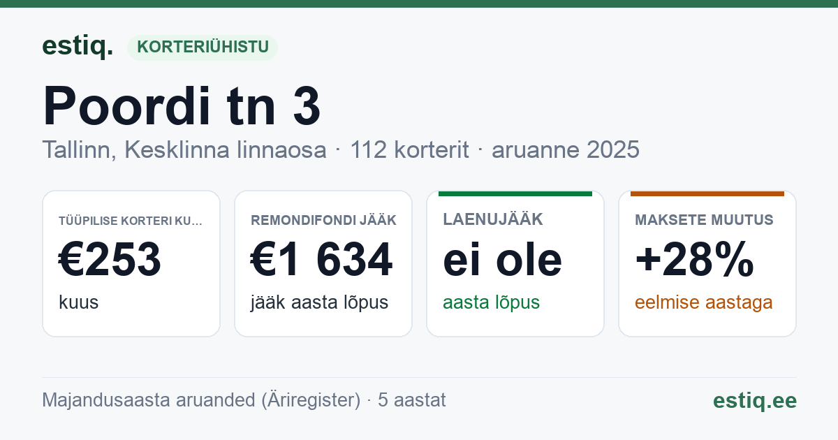 Tallinn, Poordi tn 3, Poordi tn 5 korteriühistu: põhinäitajad 2025 — tüüpiline korter €253 kuus
