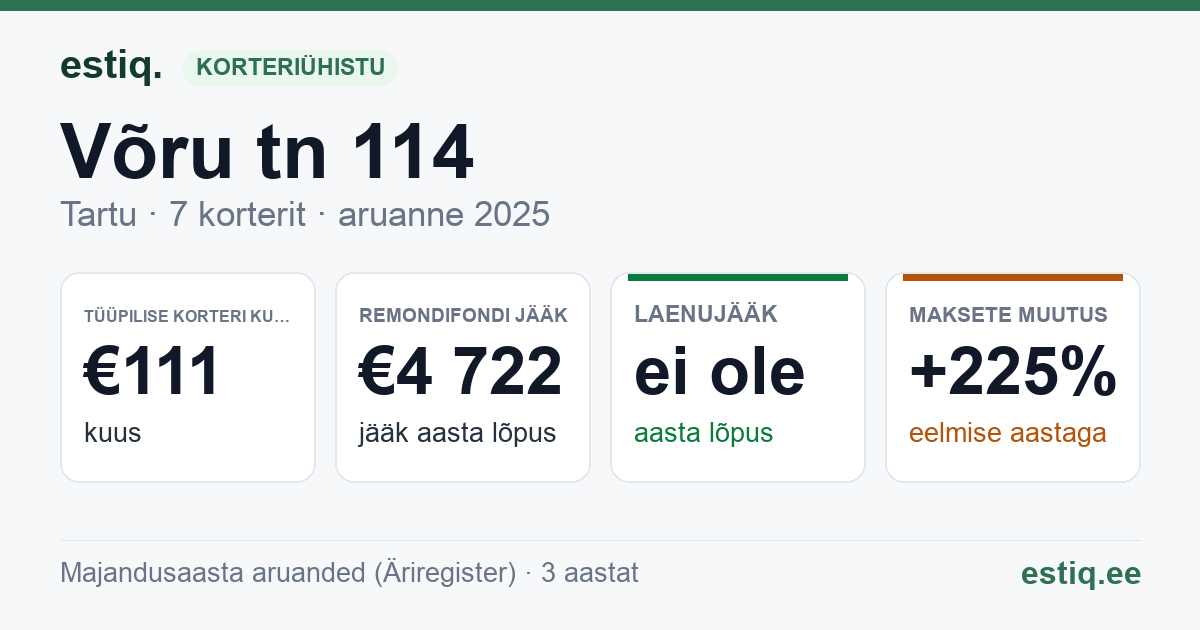 Tartu linn, Võru tn 114 korteriühistu: põhinäitajad 2025 — tüüpiline korter €111 kuus