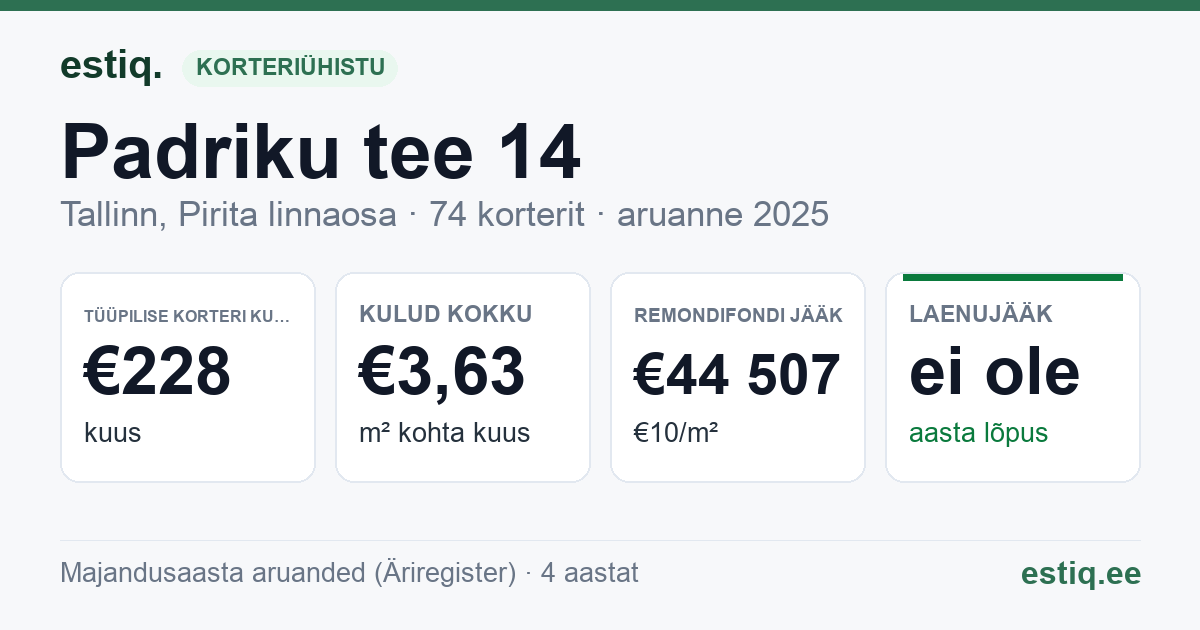 Tallinn, Padriku tee 14 korteriühistu: põhinäitajad 2025 — tüüpiline korter €228 kuus