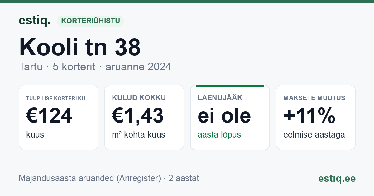 Tartu linn, Kooli tn 38 korteriühistu: põhinäitajad 2024 — tüüpiline korter €124 kuus
