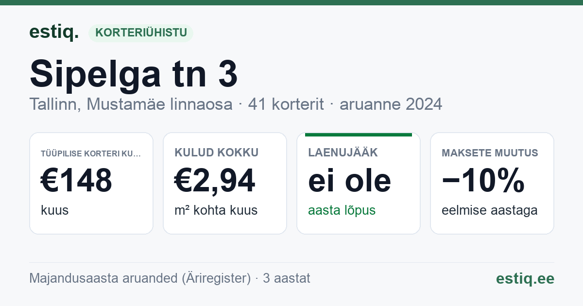Tallinn, Sipelga tn 3 korteriühistu: põhinäitajad 2024 — tüüpiline korter €148 kuus
