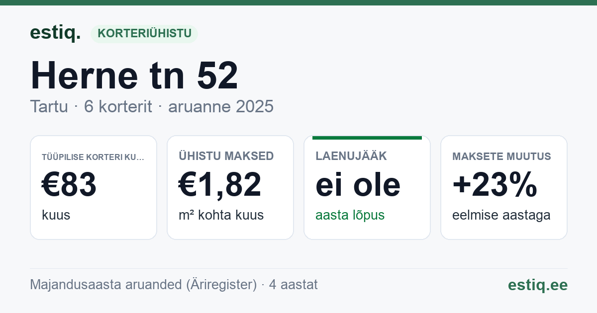 Tartu linn, Herne tn 52 korteriühistu: põhinäitajad 2025 — tüüpiline korter €83 kuus