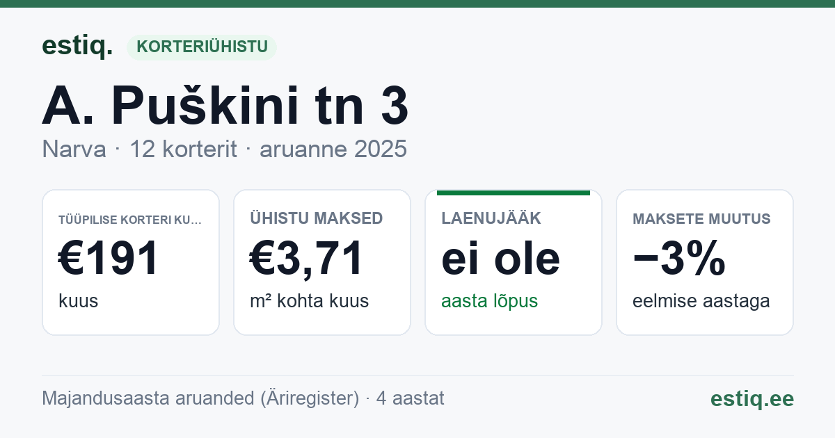 Narva linn, A. Puškini tn 3 korteriühistu: põhinäitajad 2025 — tüüpiline korter €191 kuus