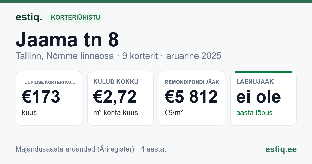 Tallinn, Jaama tn 8 korteriühistu: põhinäitajad 2025 — tüüpiline korter €173 kuus