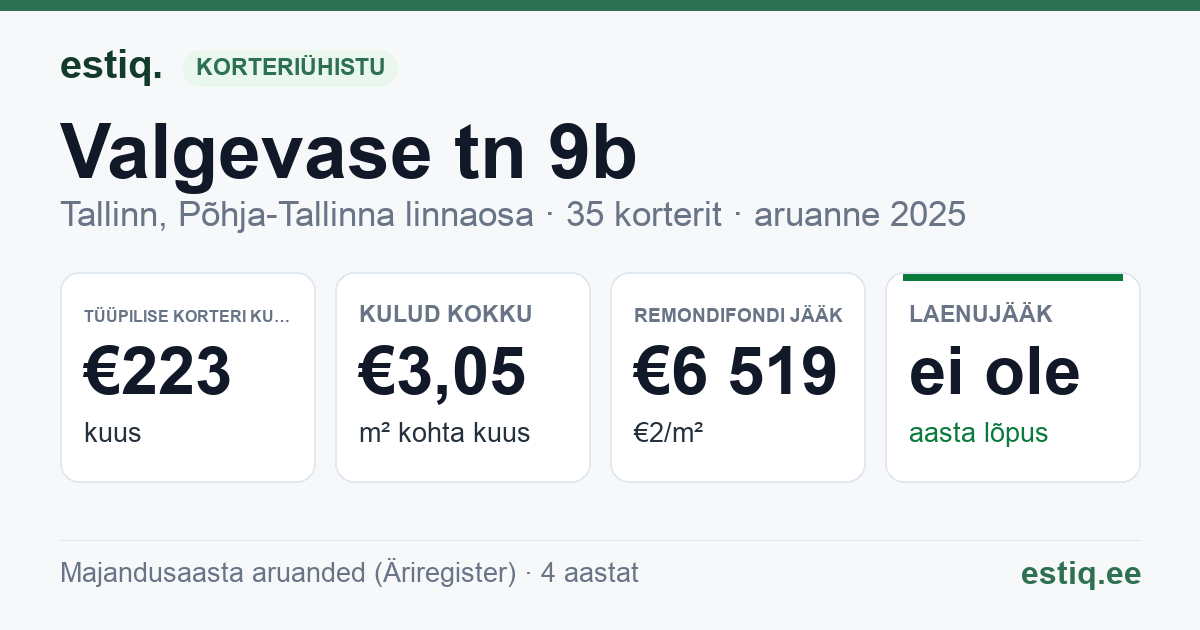 Tallinn, Valgevase tn 9b korteriühistu: põhinäitajad 2025 — tüüpiline korter €223 kuus