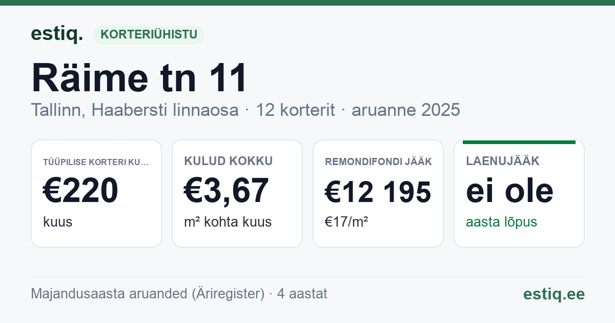 Tallinn, Räime tn 11 korteriühistu: põhinäitajad 2025 — tüüpiline korter €220 kuus