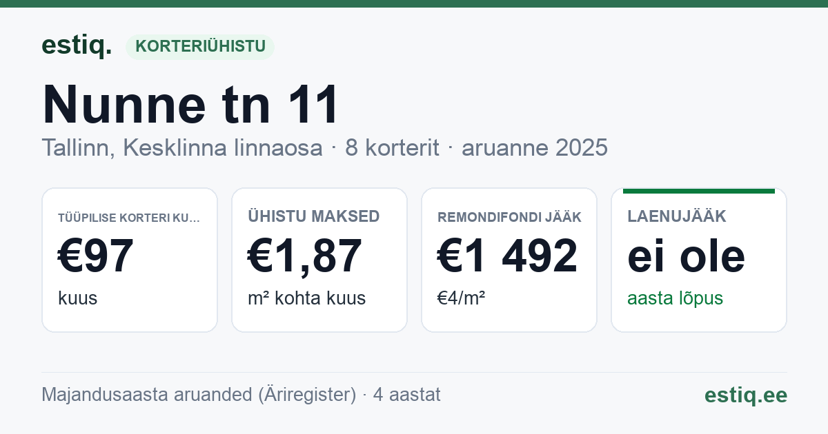 Tallinn, Nunne tn 11 // 11a // 11b korteriühistu: põhinäitajad 2025 — tüüpiline korter €97 kuus