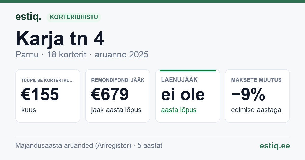 Pärnu linn, Lavassaare alev, Karja tn 4 korteriühistu: põhinäitajad 2025 — tüüpiline korter €155 kuus