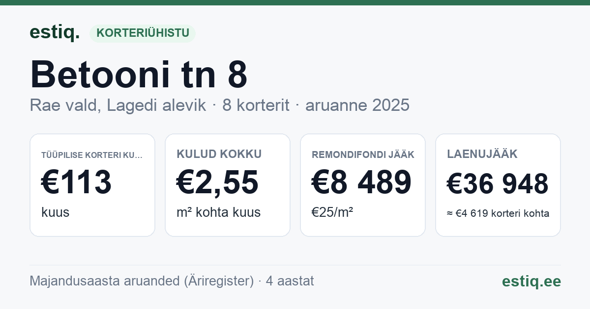 Rae vald, Lagedi alevik, Betooni tn 8 korteriühistu: põhinäitajad 2025 — tüüpiline korter €113 kuus
