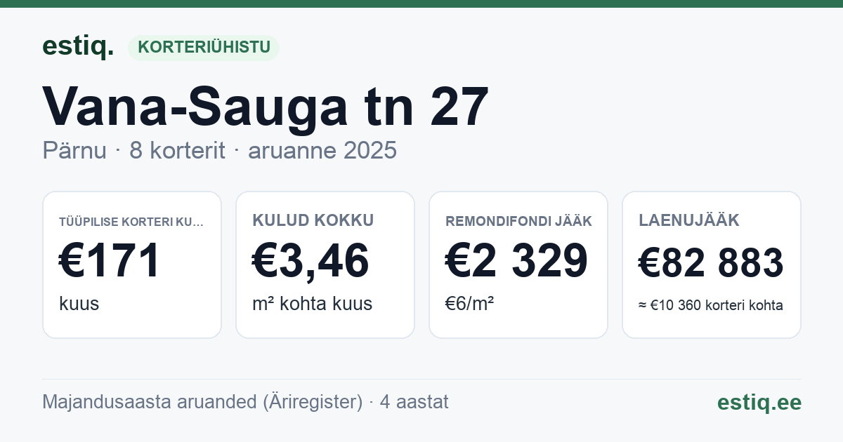 Pärnu linn, Vana-Sauga tn 27 korteriühistu: põhinäitajad 2025 — tüüpiline korter €171 kuus