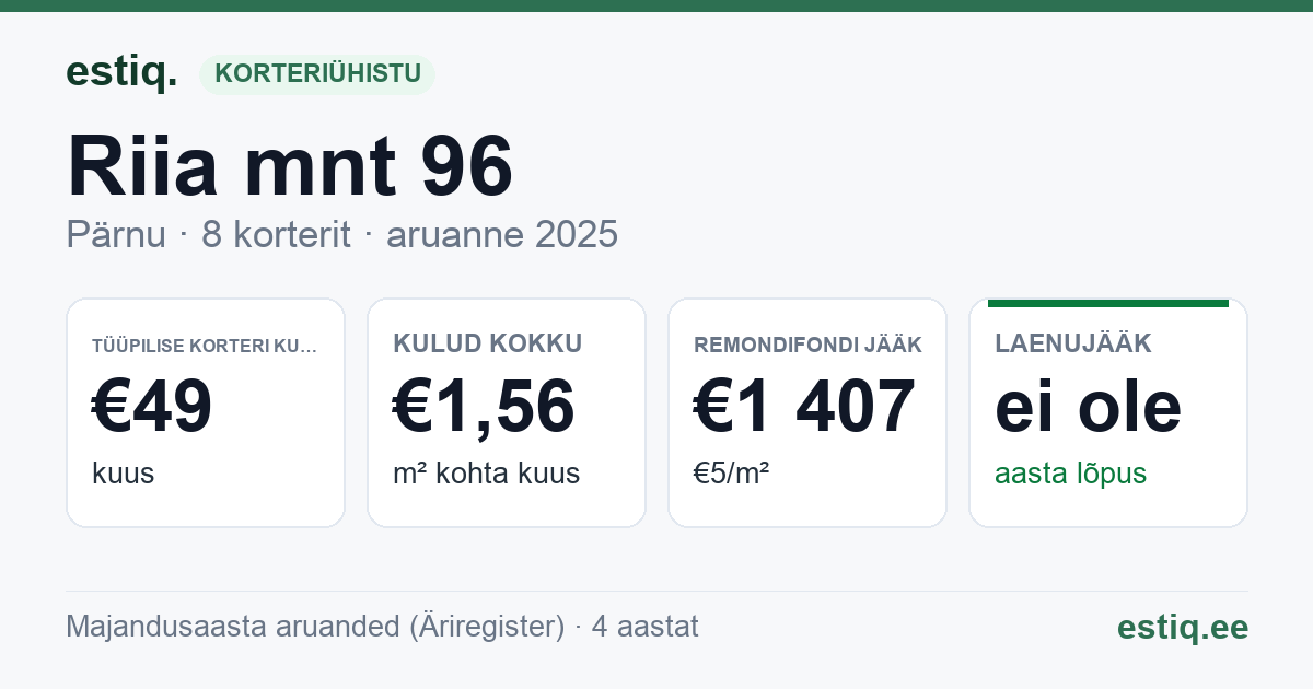 Pärnu linn, Riia mnt 96 korteriühistu: põhinäitajad 2025 — tüüpiline korter €49 kuus
