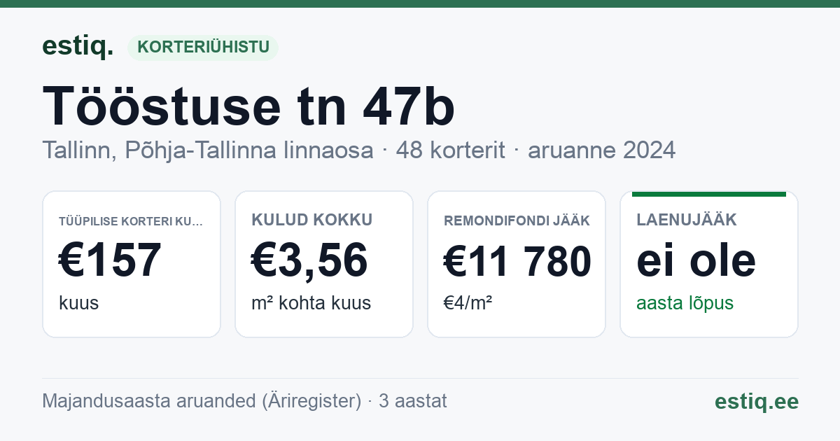 Tallinn, Tööstuse tn 47b korteriühistu: põhinäitajad 2024 — tüüpiline korter €157 kuus