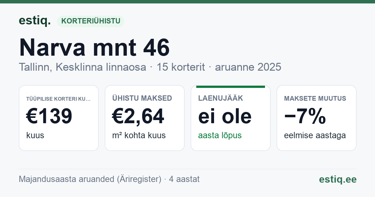 Tallinn, Narva mnt 46 korteriühistu: põhinäitajad 2025 — tüüpiline korter €139 kuus