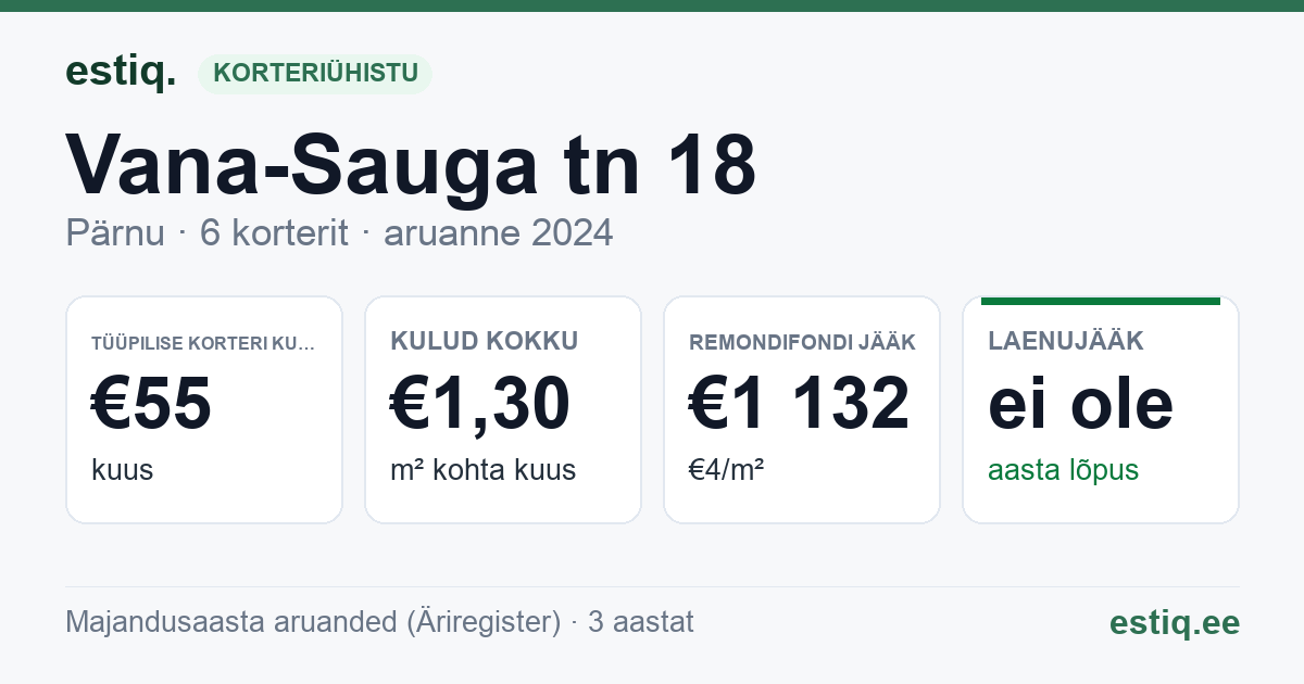 Pärnu linn, Vana-Sauga tn 18 korteriühistu: põhinäitajad 2024 — tüüpiline korter €55 kuus