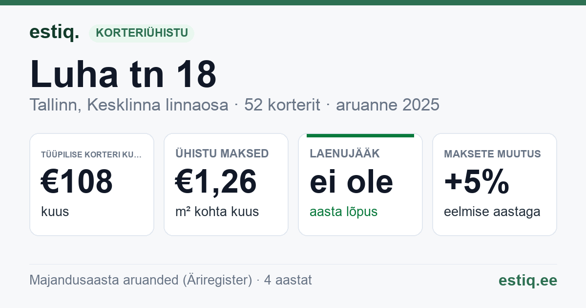 Tallinn, Luha tn 18, Luha tn 20 korteriühistu: põhinäitajad 2025 — tüüpiline korter €108 kuus